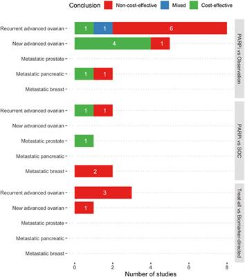 Cost-Effectiveness of Poly ADP-Ribose Polymerase Inhibitors in Cancer Treatment: A Systematic Review